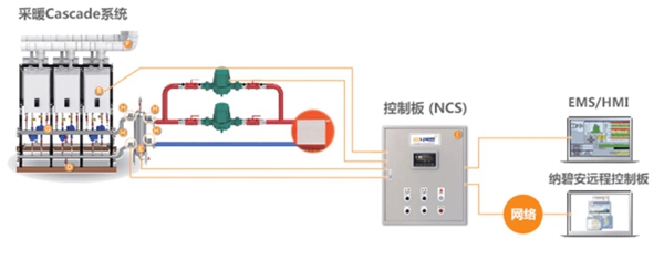 庆东纳碧安Cascade并联系统